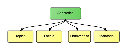 Classificazione degli anestetici