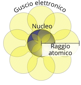 Chimica raggio atomico