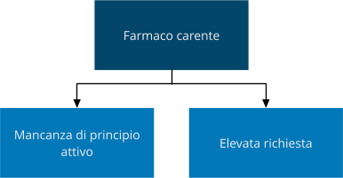 Farmaco carente cause