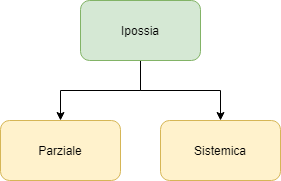 Classificazione dell'ipossia