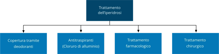 Salute trattamento iperidrosi eccessiva sudorazione