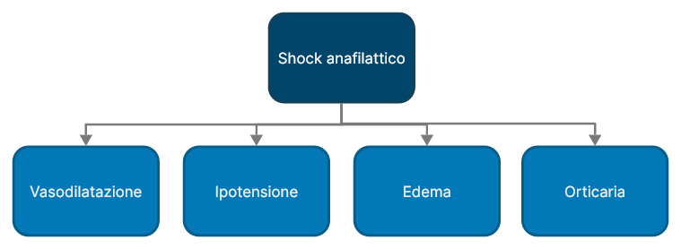 Sistema immunitario shock anafilattico