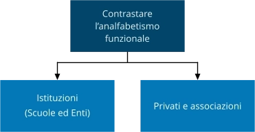 Societa contrastare analfabetismo funzionale