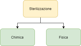sterilizzazione-chimica-fisica.png